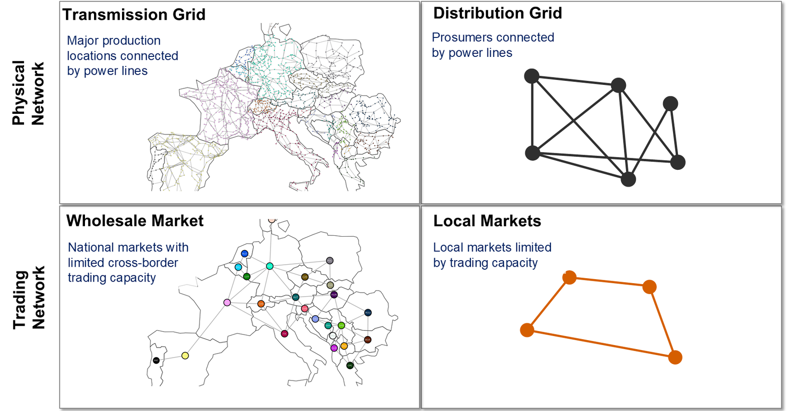 Transmission and distribution electricity grids shown alongside wholesale and local flexibility trading networks.